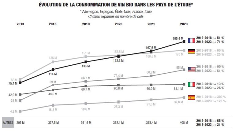 La France 1er marché du vin bio en 2021 Natexbio