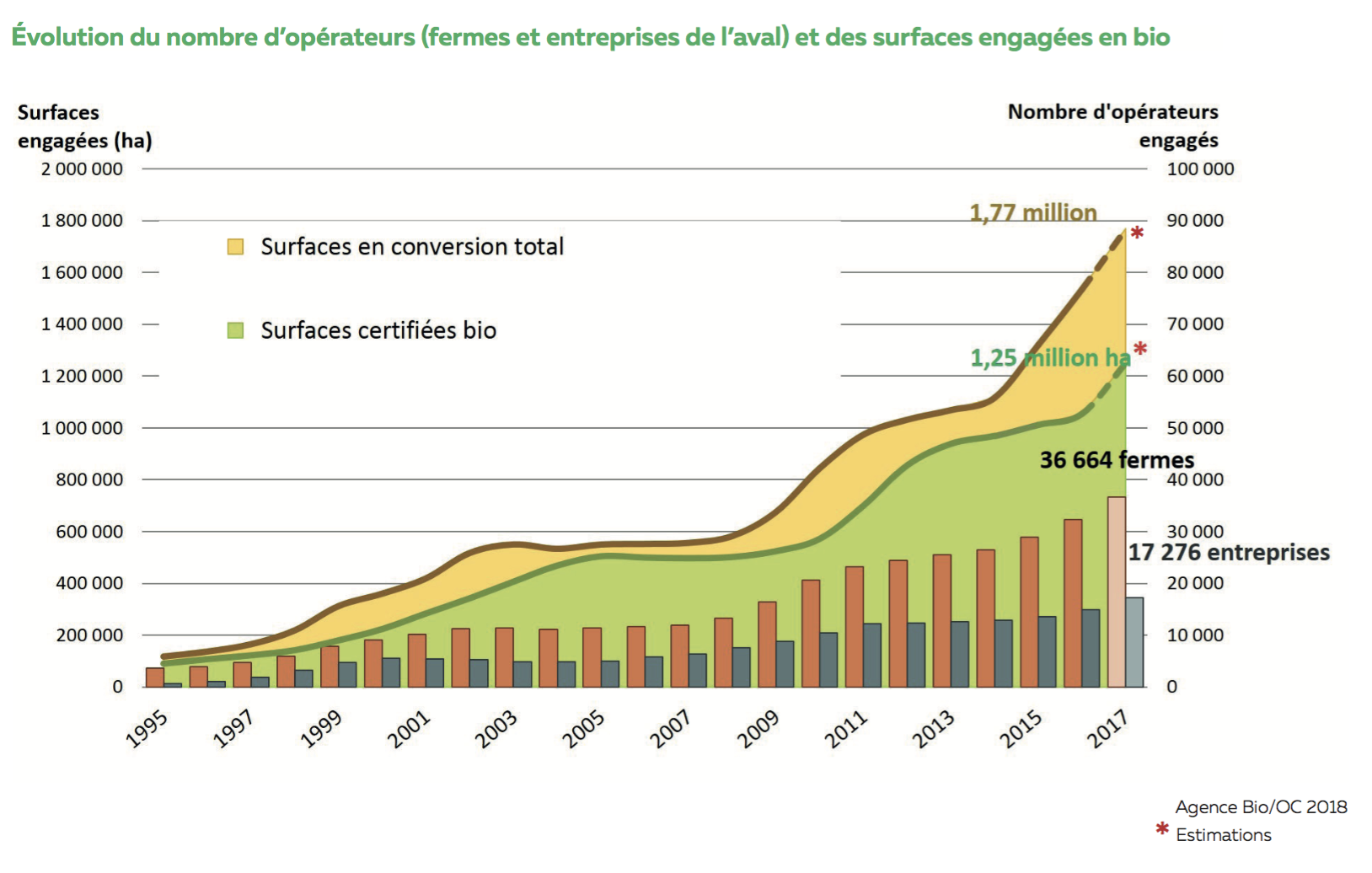 Graphique Bio Natexbio